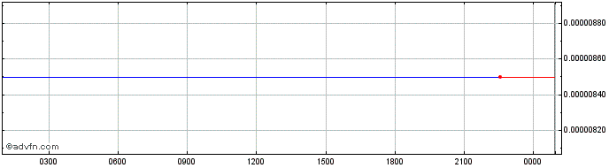 Intraday NAKED  Price Chart for 30/6/2024