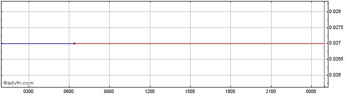 Intraday Nominex  Price Chart for 19/6/2024