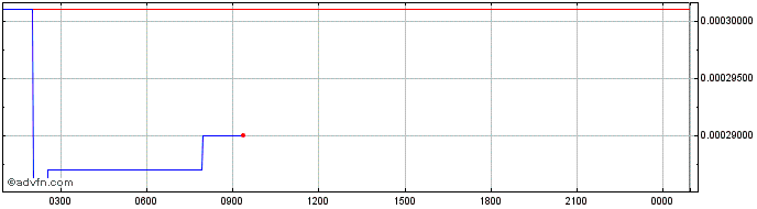 Intraday NOA  Price Chart for 23/6/2024