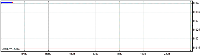 Intraday SnowCrash Token  Price Chart for 18/5/2024
