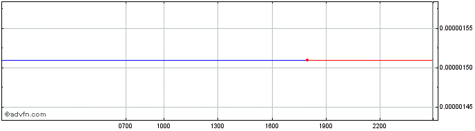 Intraday Nord Token  Price Chart for 21/5/2024