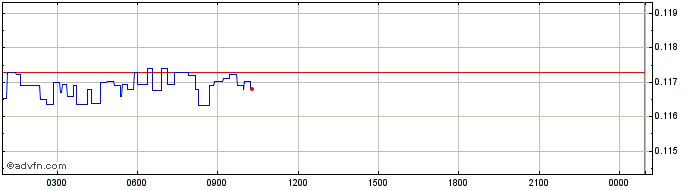 Intraday Nord Token  Price Chart for 11/5/2024