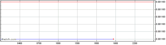Intraday Pundi X Token  Price Chart for 14/5/2024