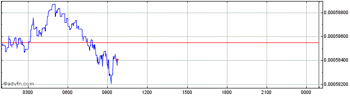 Intraday NuriFootball  Price Chart for 24/6/2024