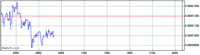 Intraday NuriFootball  Price Chart for 19/5/2024
