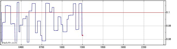 Intraday Energi  Price Chart for 28/6/2024