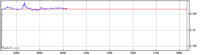 Intraday Neutrino System Base Token  Price Chart for 28/6/2024