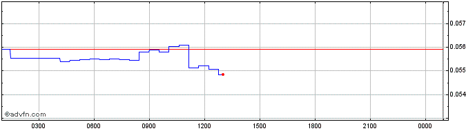 Intraday NASDEX Token  Price Chart for 27/6/2024