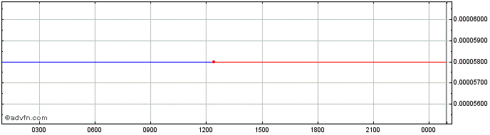 Intraday NETON  Price Chart for 22/5/2024