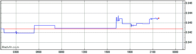 Intraday NitroEx  Price Chart for 30/6/2024