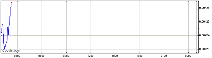 Intraday HalfLife  Price Chart for 17/5/2024