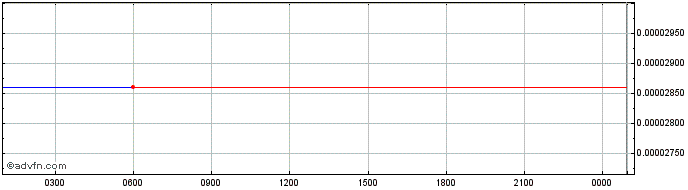 Intraday Neeva  Price Chart for 05/6/2024