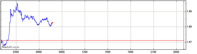 Intraday Neeva  Price Chart for 06/6/2024