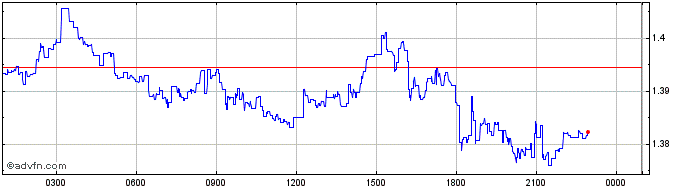 Intraday Neeva  Price Chart for 26/5/2024