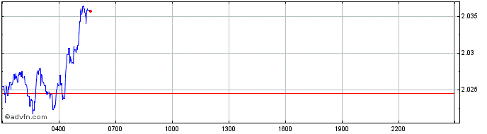 Intraday Neeva  Price Chart for 11/5/2024