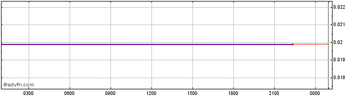 Intraday   Price Chart for 30/6/2024
