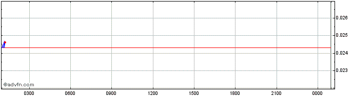 Intraday Naxion  Price Chart for 02/6/2024