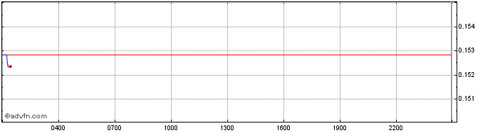 Intraday NYM  Price Chart for 13/5/2024