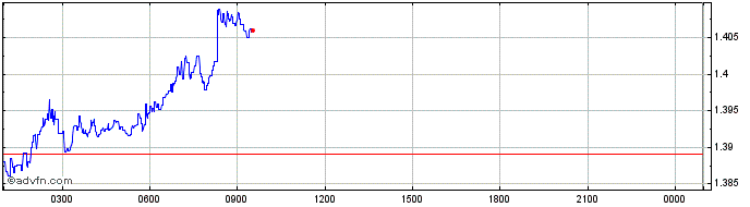 Intraday Open Alexa Protocol  Price Chart for 18/5/2024