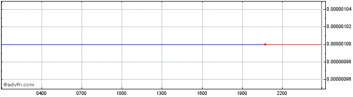Intraday Oath Protocol  Price Chart for 25/6/2024