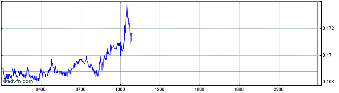 Intraday OpenANX  Price Chart for 26/6/2024
