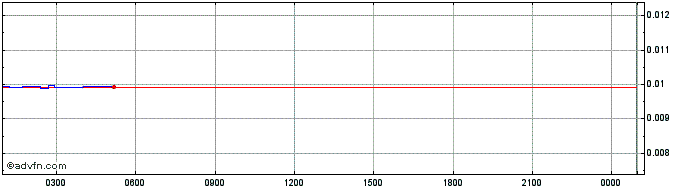 Intraday ORBOFI  Price Chart for 31/5/2024