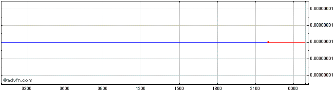 Intraday OBRok  Price Chart for 11/5/2024
