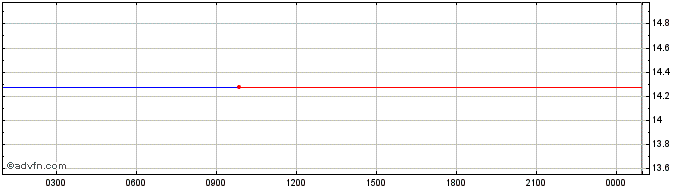 Intraday BoringDAO BTC  Price Chart for 24/6/2024