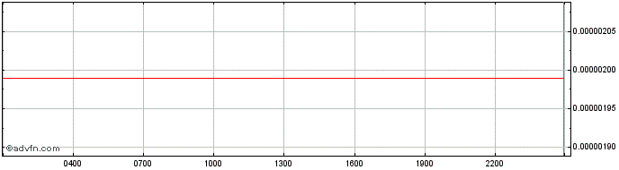 Intraday Ocbtoken - Blockmax  Price Chart for 20/5/2024