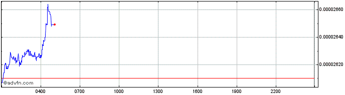 Intraday Of Course I Still Love You  Price Chart for 26/6/2024