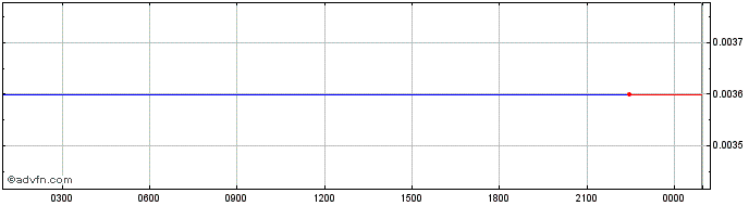 Intraday OCLI  Price Chart for 30/6/2024