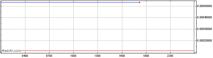 Intraday Octo.fi  Price Chart for 26/6/2024