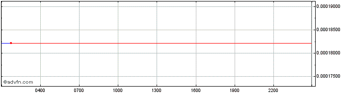 Intraday ODEM  Price Chart for 17/5/2024