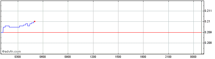 Intraday Openfabric  Price Chart for 30/5/2024