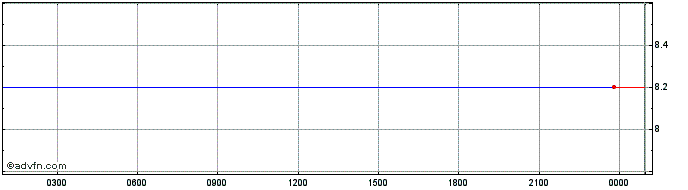 Intraday Origo  Price Chart for 01/7/2024