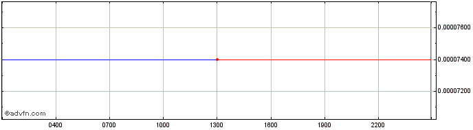 Intraday Origo  Price Chart for 17/5/2024