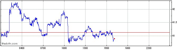 Intraday OKB  Price Chart for 20/5/2024