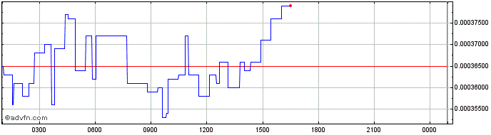 Intraday Oceanland  Price Chart for 22/5/2024