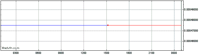 Intraday Autonolas  Price Chart for 01/6/2024