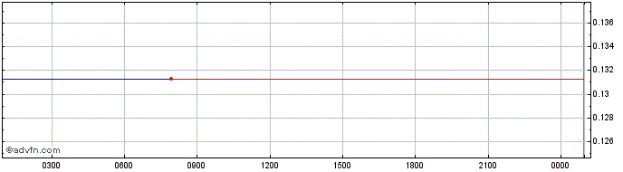 Intraday Olea Token  Price Chart for 01/6/2024