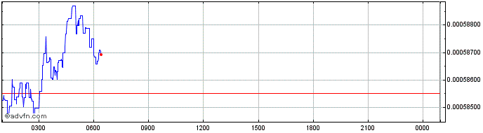 Intraday OLE Token  Price Chart for 19/6/2024