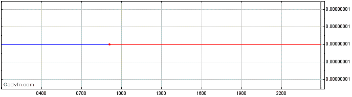 Intraday OLXA  Price Chart for 01/7/2024