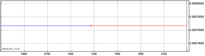 Intraday OmniaVerse  Price Chart for 20/5/2024