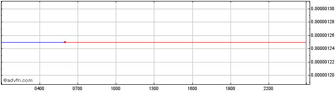 Intraday OMNIS  Price Chart for 26/6/2024