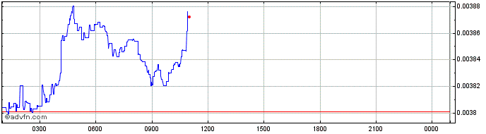 Intraday Shivom OmiX  Price Chart for 21/5/2024