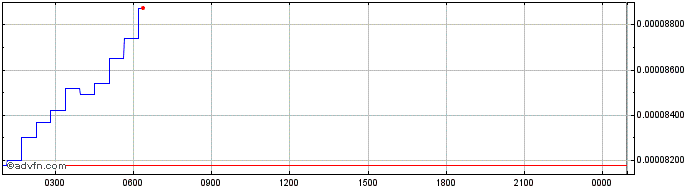 Intraday Ontology Gas  Price Chart for 18/5/2024