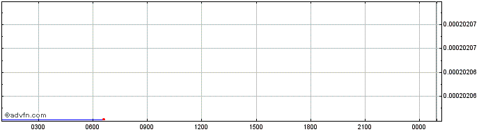 Intraday onLEXpa  Price Chart for 02/6/2024