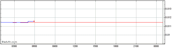 Intraday OnX.finance  Price Chart for 17/5/2024