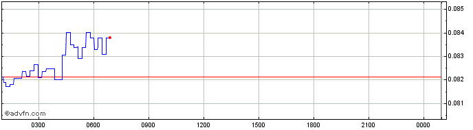 Intraday Opium  Price Chart for 21/5/2024