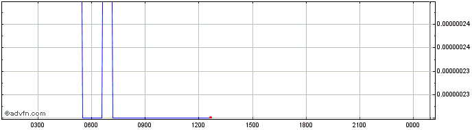 Intraday Octopus Token  Price Chart for 27/6/2024